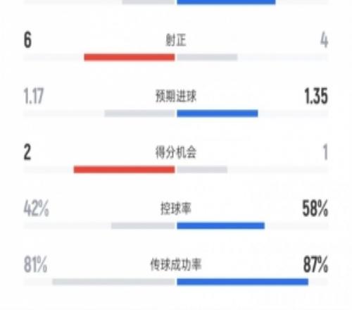 国米vs博德闪耀数据：射门15比8、射正4比6、控球率58%比42%
