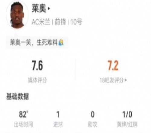 莱奥本场2射2正进1球2越位2造犯规+5对抗3成功获评7.6分