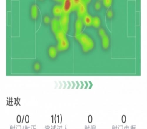 亚沙里本场数据：1次助攻，3次关键传球，2次抢断，评分7.3分