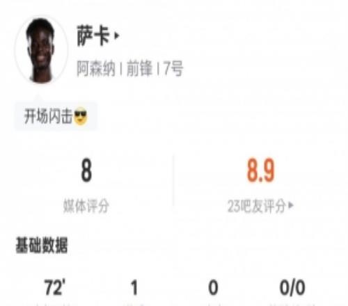萨卡本场比赛数据：1进球5过人成功1关键传球，评分8.0