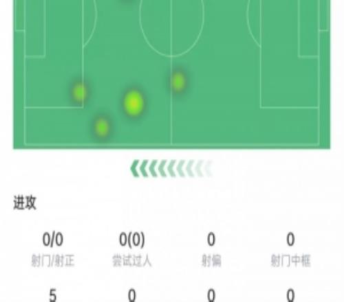 约克雷斯本场数据：射门、对抗皆挂零，1次关键传球，获评6.4分