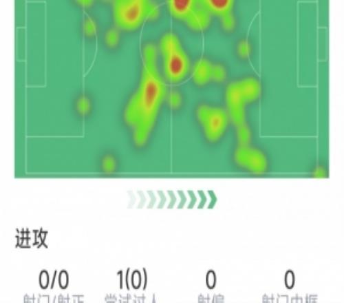 莫德里奇打满全场数据：6次抢断，2次拦截，10次对抗7次成功