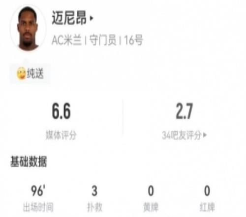 超巨失误送礼！迈尼昂本场1失误导致丢球+3次扑救获评6.6分