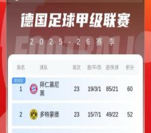 德甲积分榜：拜仁领先优势扩大至8分下轮多特主场vs拜仁