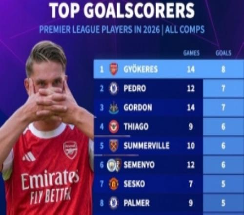 英超球员2026年各项赛事进球排名：约克雷斯14场8球独自领跑