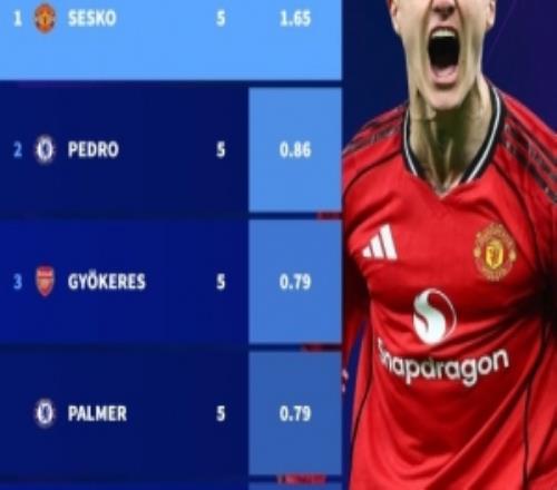 舍什科新年后场均1.65球，英超所有至少进5球球员中效率最高