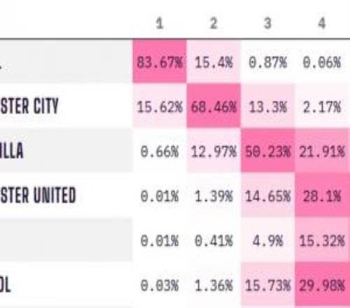 Opta英超排名预测：利物浦、曼联前五概率均超7成，切尔西不足5成