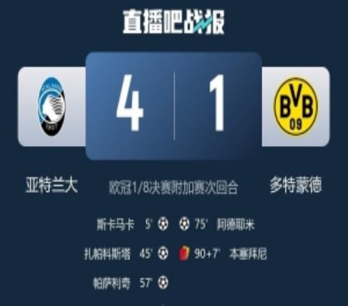 首回合输2球最终晋级，亚特兰大是自1819赛季利物浦以来欧冠首队