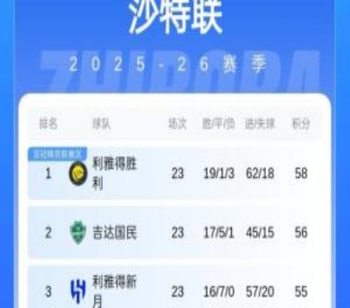 沙特联积分榜：利雅得胜利九连胜2分领跑，利雅得新月两连平降第3