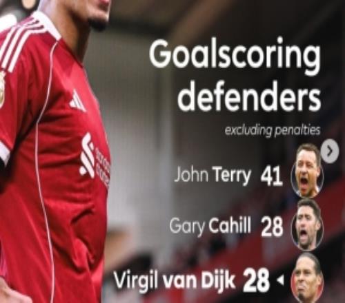 英超历史后卫非点球进球榜：特里居首，范戴克追平卡希尔并列次席