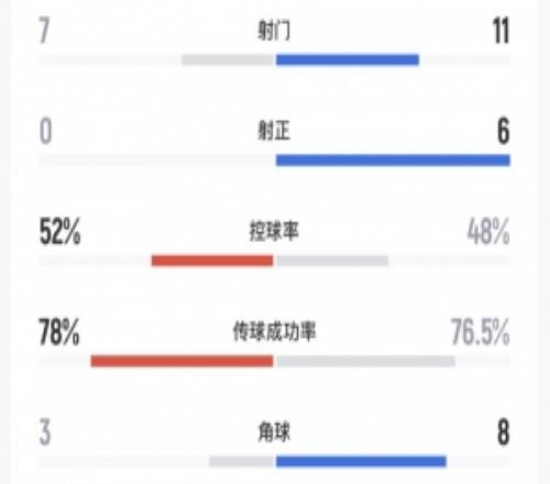 国安20海港全场数据：海港0射正国安11射6正，两队各16次犯规