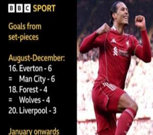 新定位球之王！利物浦1月以来靠定位球进9球，排名第一！此前垫底