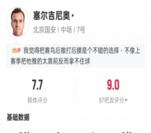 塞尔吉尼奥本场数据：1助攻3关键传球3解围2抢断，评分7.7