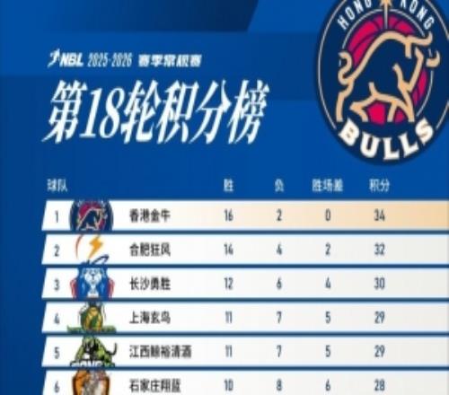 捷报！香港金牛以16胜2负的战绩积34分位列积分榜榜首