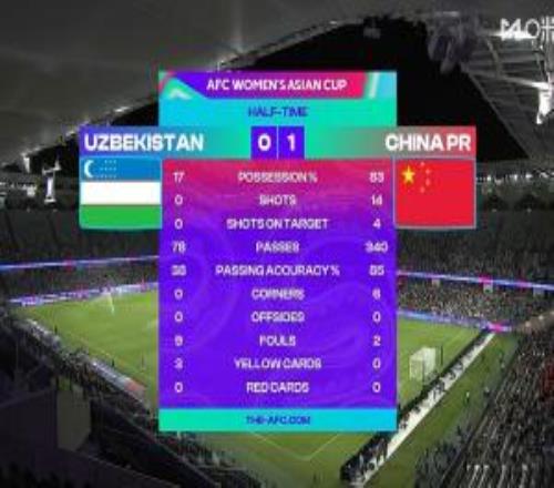 全面压制！中国女足vs乌兹别克半场数据：射门140，控球83%17%