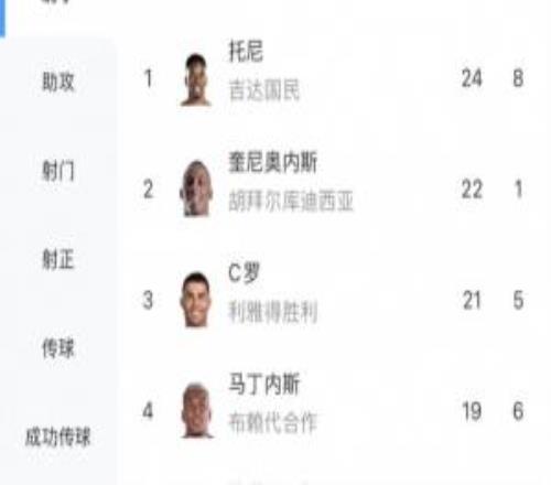 竞争激烈！沙特联射手榜：托尼24球领跑，C罗21球第3，本泽马13球