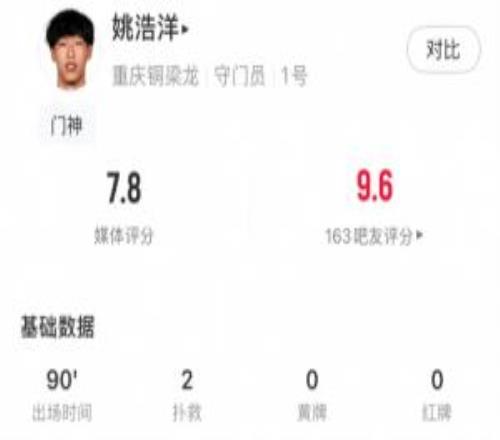 神勇！19岁姚浩洋全场数据：2次扑救2次解围，力保铜梁龙城门不失