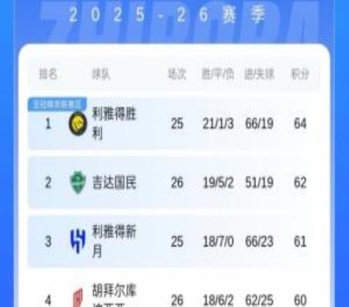 沙特联积分榜：胜利领跑！吉达国民本轮输球，明晨胜利和新月出战