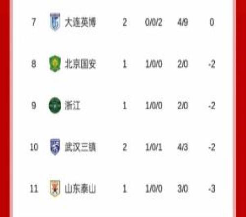 优势荡然无存！大连英博2连败积0分，最快本轮就被负分球队反超