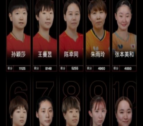WTT女单世界排名：孙颖莎、王曼昱、陈幸同包揽前三，朱雨玲第四