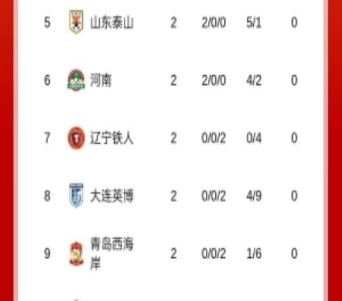 足球报:罚分9队中已有泰山、河南积分清零,背后是惨烈的竞争