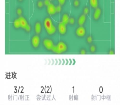 奥尔莫本场数据：1粒进球，3射2正，2次过人，1次关键传球