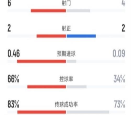 利物浦半场10热刺数据：射门64，射正22，控球率66%34%