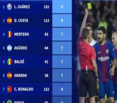 德转列前10联赛假摔染黄次数榜：苏牙&科斯塔9黄第一，C罗6黄上榜