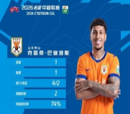 官方：克雷桑当选中超第2轮最佳球员，1传1射帮助泰山战胜国安
