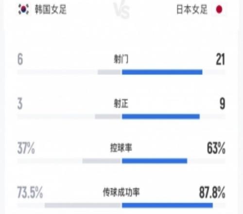 日本女足vs韩国女足全场数据：射门216，射正93，控球率63%37%