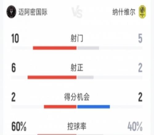 遭淘汰，迈阿密国际11纳什维尔全场数据：射门105，射正62