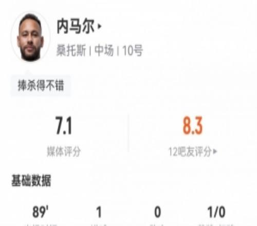 内马尔数据：2射1正1进球2关键传球，传球成功率91.1%，评分7.1