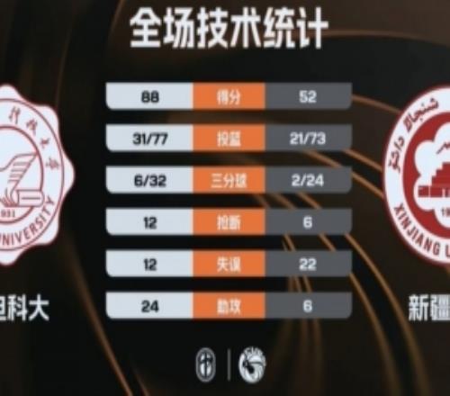 CUBALȫԱ�÷֣�����ƴ�36�ִ�ʤ�½���ѧ�������Ὥ20��