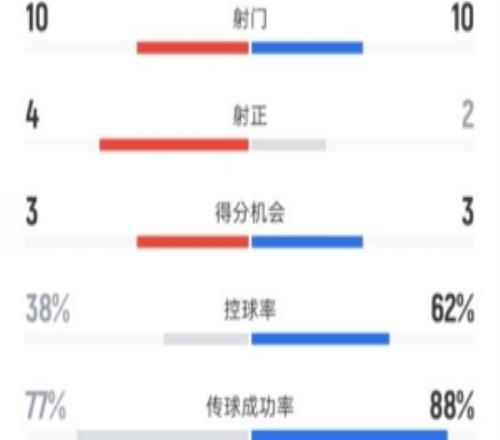 ��ɭ��02����ȫ�����ݣ�����1010������42��������38%62%