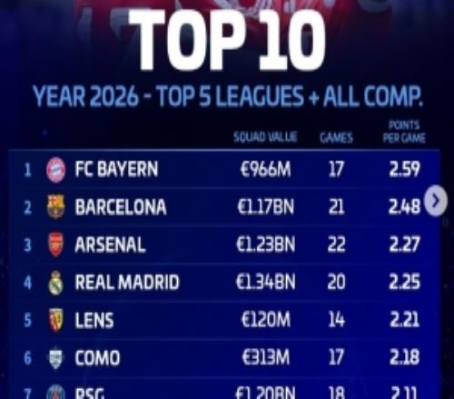 五大联赛球队2026年场均积分榜：拜仁居首，巴萨、阿森纳前三