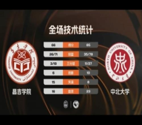 CUBAL�б���ѧ��ʤ����ѧԺ���ӳ�33�ְ�˹����22+8