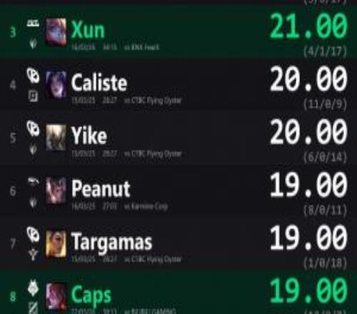 ��ýͳ���ȷ�������KDA���У�Peanut����TES��ѡε������һ