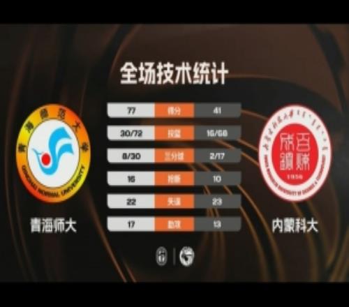 CUBALŮ����18�����ຣʦ��36�ִ�ʤ���ɿƴ���ų�22+5