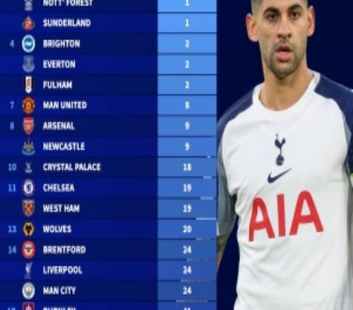 何时扭转颓势热刺在英超已有86天未赢球，所有球队间隔时间最长