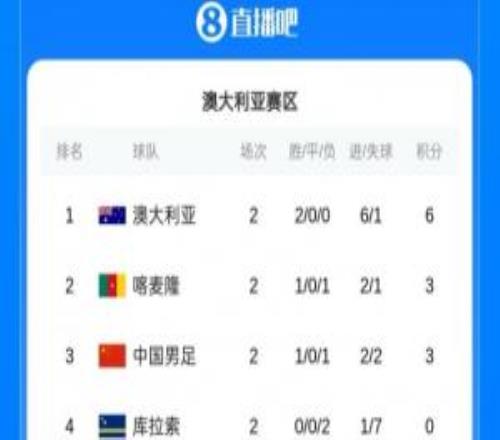 FIFAϵ�������ְ񣺰Ĵ�����6�ּ���������3�ֵ�3��������0�ֵ��