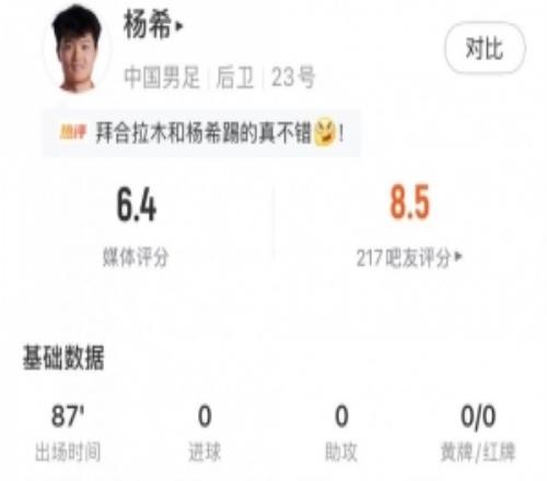 杨希全场数据：1解围4成功抢断4次地面对抗成功，评分6.4分