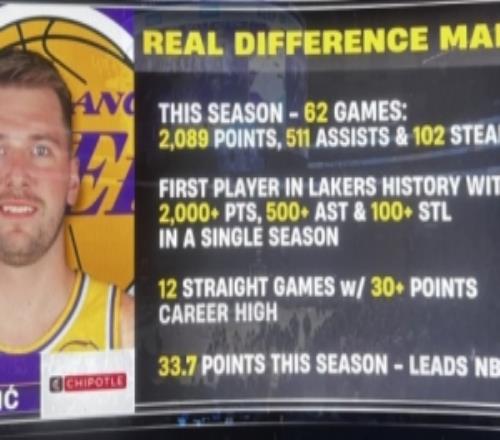 这可是湖人队史！东契奇单赛季2000分500助100断62场就队史首人