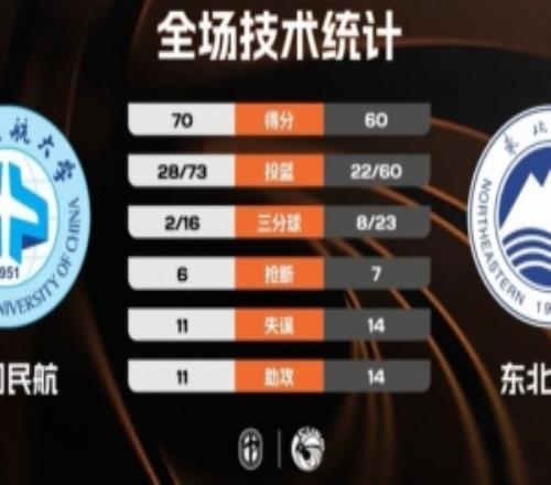 CUBAL中国民航力克东北大学迎开门红崔雍鑫21分8板5助