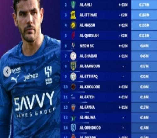 沙特联俱乐部身价榜：新月2.08亿欧居首，胜利1.35亿欧第4