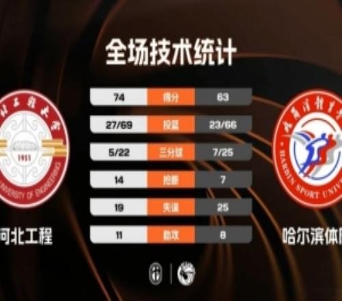 CUBAL河北工大力克哈尔滨体院刘铭轩23分周诗童18+10