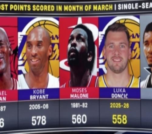 东契奇三月份总得分达到600历史第二&仅次于乔丹的676分