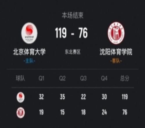 CUBAL�����43�ִ�ʤ������Ժ�Ƽ���15�����ණ17+11+7