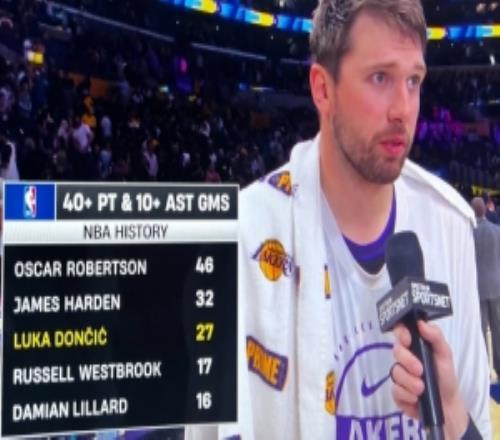 东契奇生涯第27次砍至少40分10助历史第三多&仅次于大O和哈登