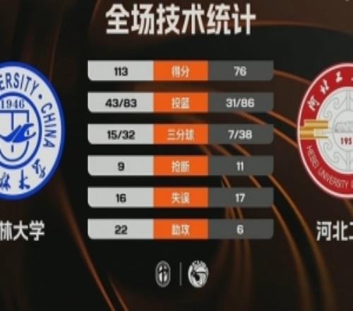 CUBAL���ִ�ѧ��ʤ�ӱ����̴�ѧ���������43+11+7