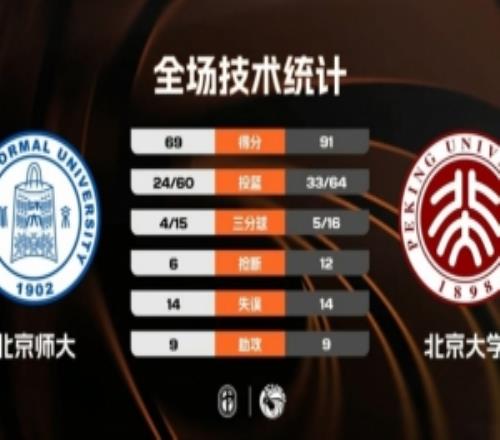 CUBAL������ѧ��ʤ����ʦ����־��29+9������23��